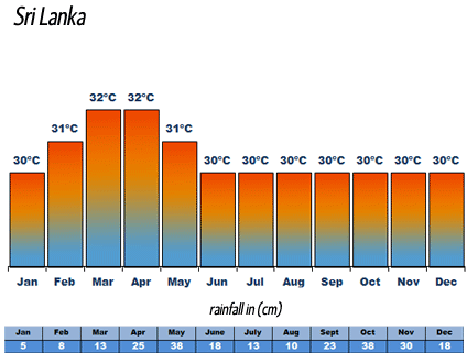 Počasí na Srí Lance