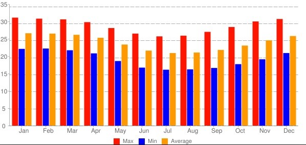 Průměrné tepoty po měsících na Mauriciu