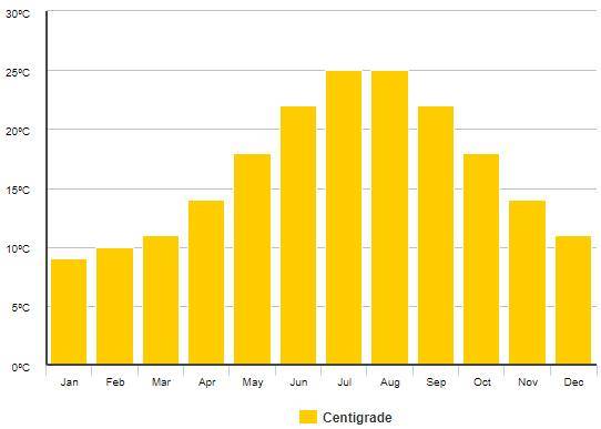 Počasí Umag Chorvatsko