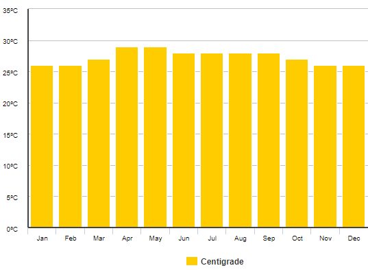 Počasí ostrov Koh Samet v Thajsku podnebí