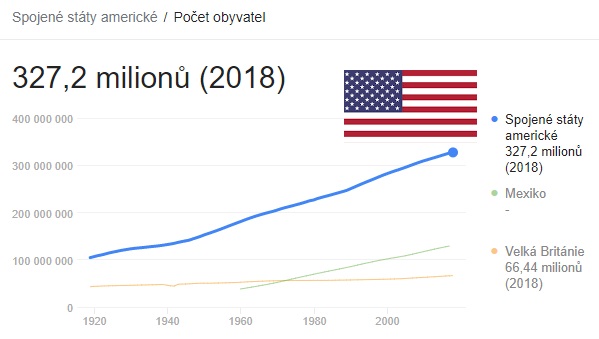 Počet obyvatel USA Amerika