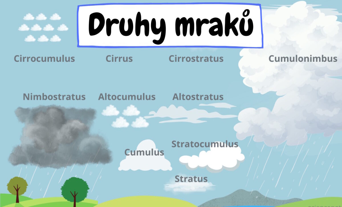 Druhy mraků Cirrus, bouřkový, Stratus
